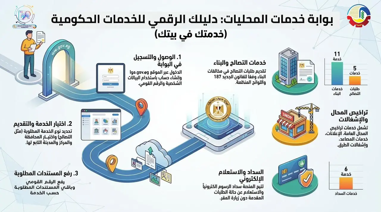 «بوابة خدمات المحليات».. نقلة نوعية لتيسير الخدمات الحكومية والتحول الرقمي بالبحيرة - img 20260406 wa0024