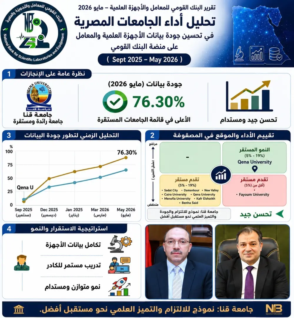 جامعة قنا تتصدر الجامعات المصرية في جودة بيانات المعامل والأجهزة العلمية