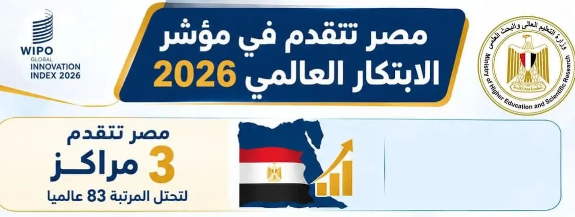 التعليم العالي: مصر في المركز 83 عالميًا بمؤشر الابتكار 2026 بعد تقدمها 3 مراكز