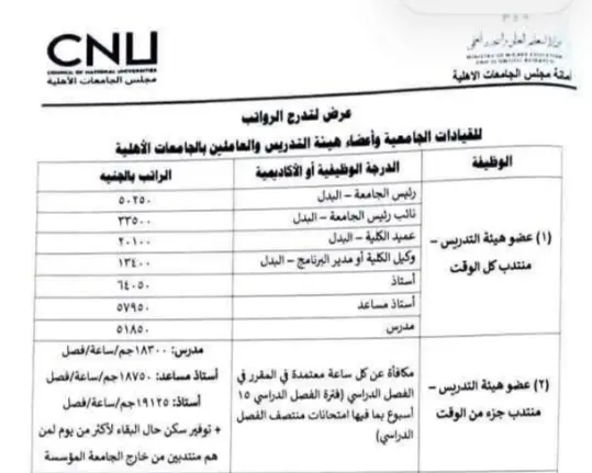 50 ألف جنيه للقيادات.. تفاصيل رواتب الجامعات الأهلية