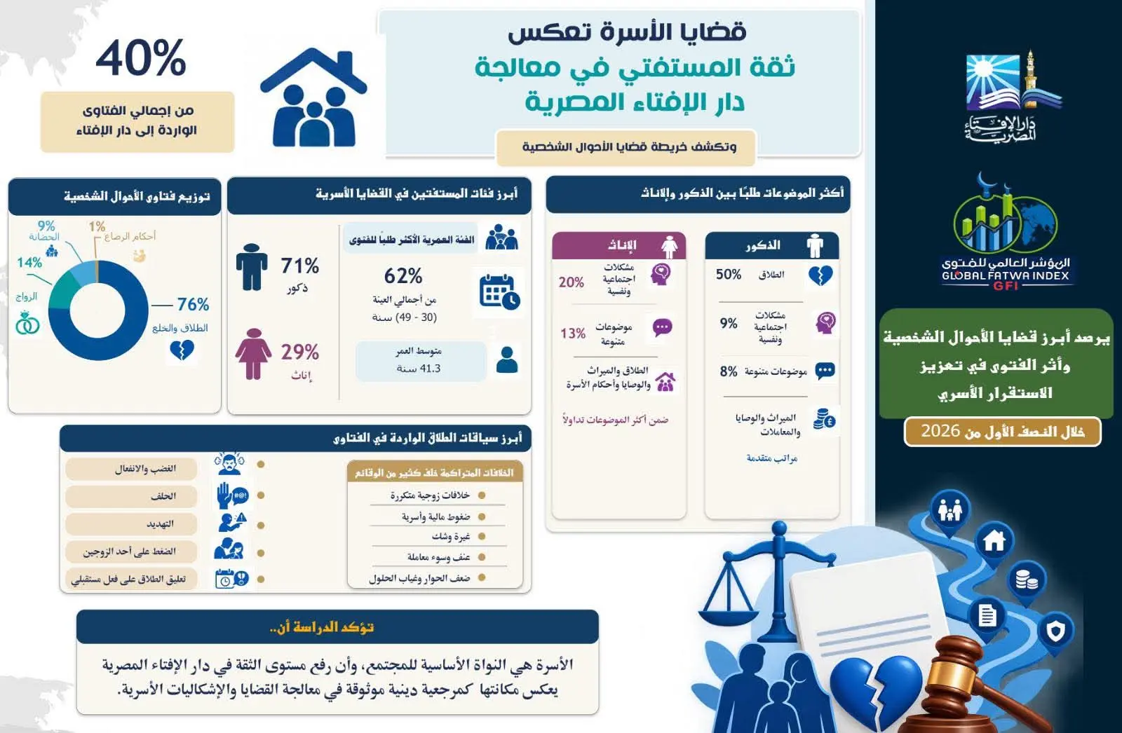 مؤشر الفتوى العالمي: الرجال الأكثر سؤالًا عن مشاكل الأسرة.. والطلاق يتصدر بـ50%