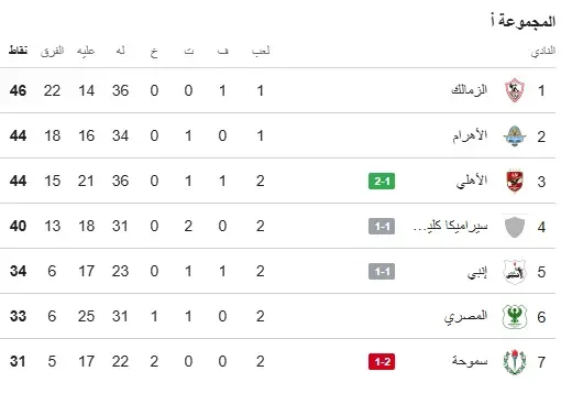 جدول ترتيب الدورى بعد مباريات اليوم السبت - 1000531758