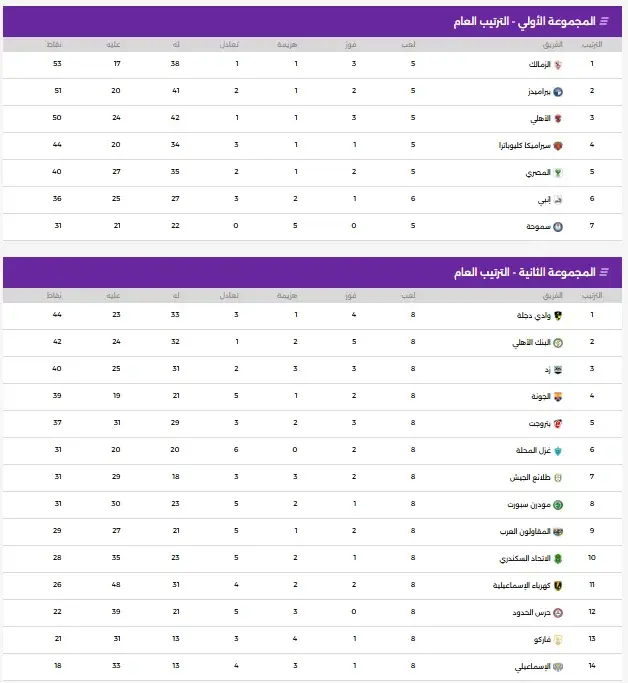 جدول ترتيب الدورى المصرى.. الزمالك يتصدر - 1000591618
