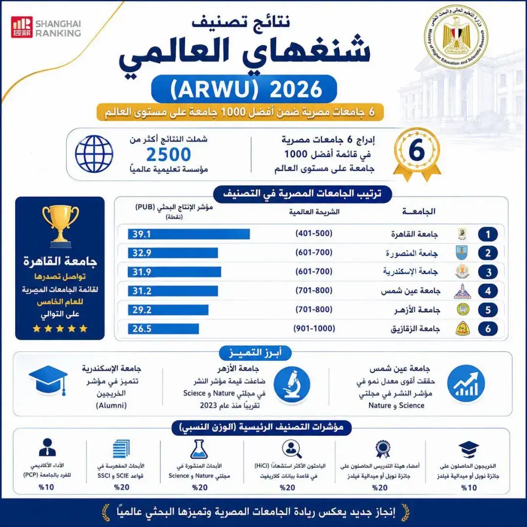 حددت جامعة القاهرة يوم السبت الموافق 5 سبتمبر 2026 موعدًا لبدء إجراءات الكشف الطبي للطلاب الجدد المقبولين بالجامعة للعام الجامعي 2026/2027 بمستشفى الطلبة بالجيزة، وذلك بعد استكمال المستشفى استعداداتها لاستقبال الطلاب