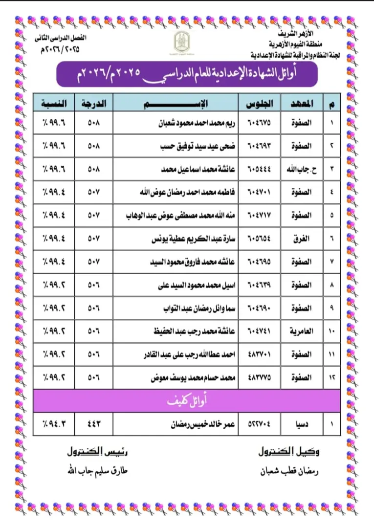 3 طلاب يتصدرون أوائل الشهادة الإعدادية الأزهرية بالفيوم بنسبة 99.6% - 153089 1000436912