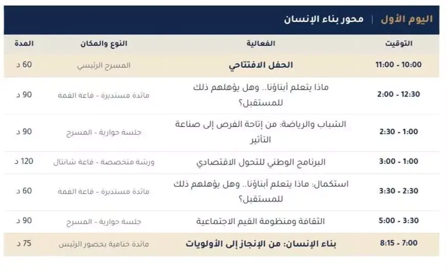 تنطلق فعاليات "منتدى مصر 2026" اليوم الإثنين 19 أكتوبر ولمدة 6 أيام، كأحد أهم المنصات الوطنية الشاملة للحوار حول مستقبل الدولة المصرية في توقيت بالغ الأهمية، وبتوجيه من القيادة السياسية بهدف فتح حوار موسع يجمع مؤسسات الدولة والخبراء والقطاع الخاص والمجتمع المدني.