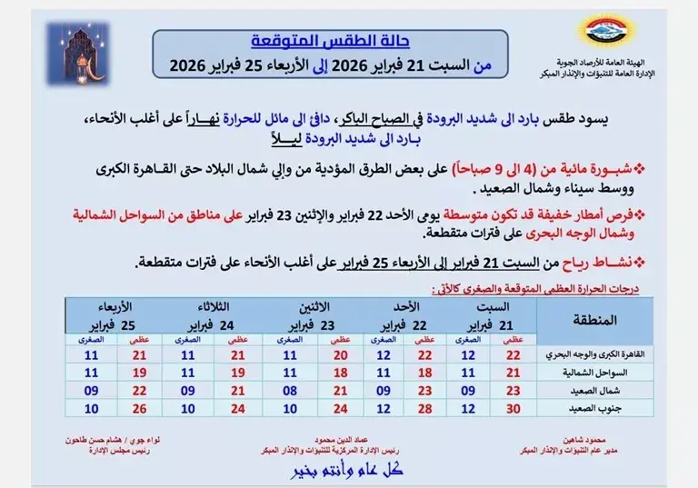 الأرصاد تعلن حالة الطقس من 21 إلى 25 فبراير 2026 - 2026 2 20 2 16 17 378 1