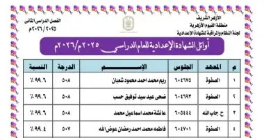 3 طلاب أوائل الشهادة الإعدادية الأزهرية بالفيوم بنسبة 99.6%