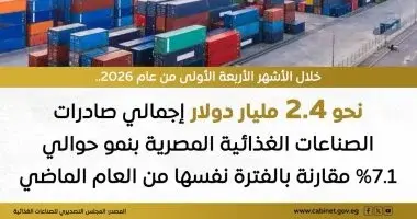 صادرات الصناعات الغذائية المصرية تسجل 2.4 مليار دولار خلال أول 4 أشهر من 2026