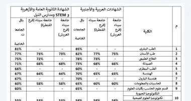 تنسيق الجامعات الخاصة 2026.. 53% حد أدنى للتقديم بكليات الإعلام والحقوق