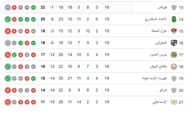 الزمالك في الصدارة.. ترتيب الدوري المصري لموسم 2026-2025  بعد الجولة 20 - 31176 trtyb aldory almsry