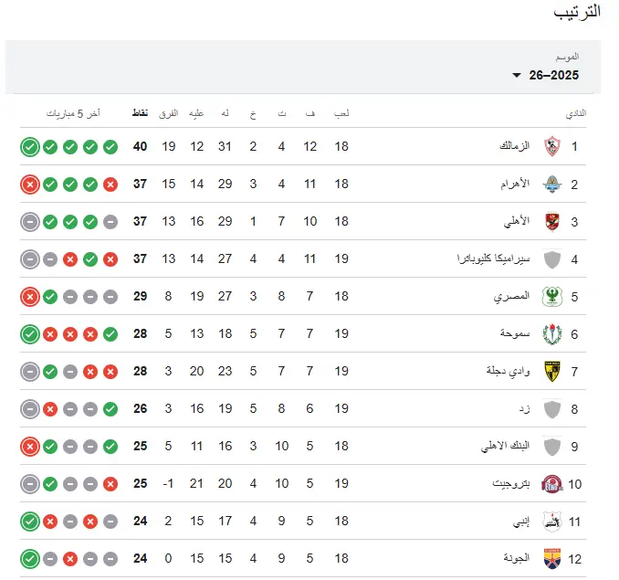 الزمالك في الصدارة.. ترتيب الدوري المصري لموسم 2026-2025  بعد الجولة 20 - 43174 gdol trtyb aldory almsry