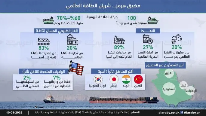 مضيق هرمز: شريان الطاقة العالمي تحت المجهر.. والقانون البحري يحكم