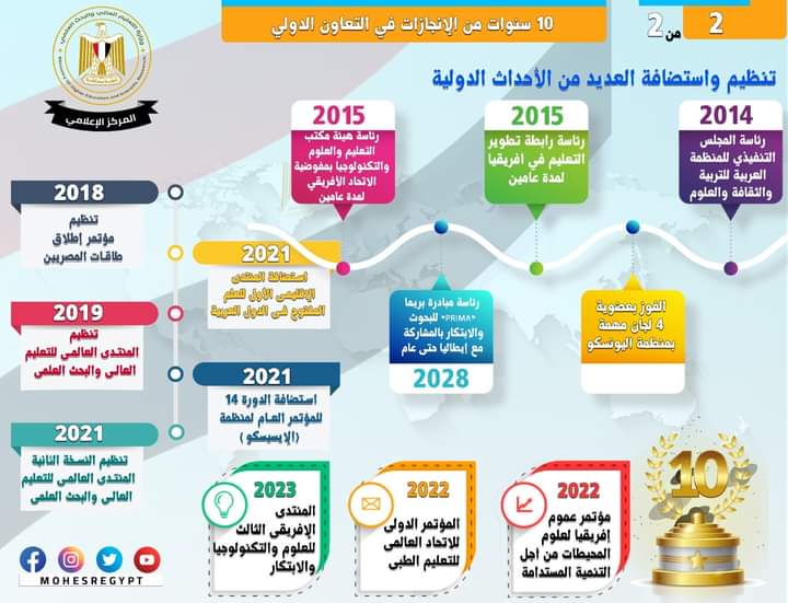 10 سنوات تعليمية مضيئة على ثورة 30 يونيو