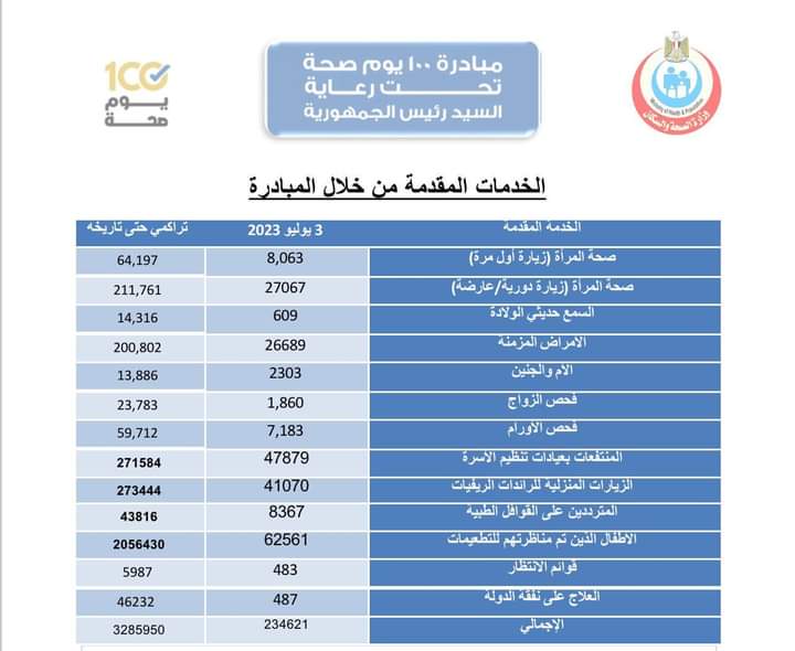 التقرير اليومى لحملة «100 يوم صحة»9
