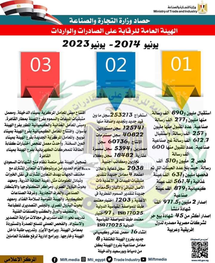 القيادة السياسية.. 9 سنوات من الإنجازات فى قطاع التجارة الخارجية 