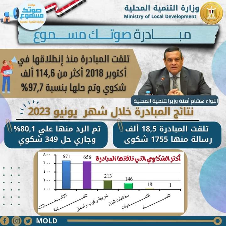 صوتك مسموع نجحت فى حل 97,7%من مشاكل المواطنين