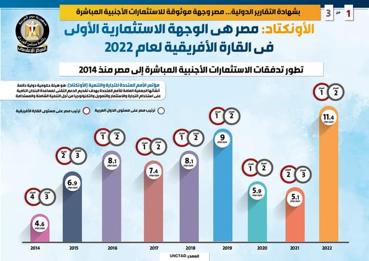 مصر وجهة موثوقة للاستثمارات الأجنبية المباشرة.. بشهادة التقارير الأجنبية 