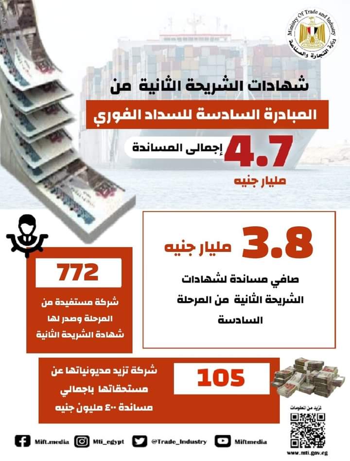 صندوق تنمية الصادرات يصدر شهادات الشريحة الثانية من مبادرة السداد الفوري بإجمالى مساندة 4.7 مليار جنيه 