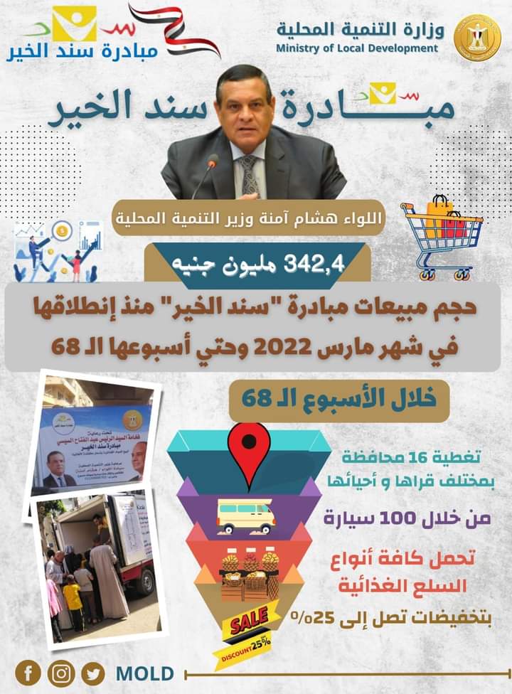 342,4 مليون جنيه حجم مبيعات مبادرة سند الخير منذ انطلاقها وحتي الآن