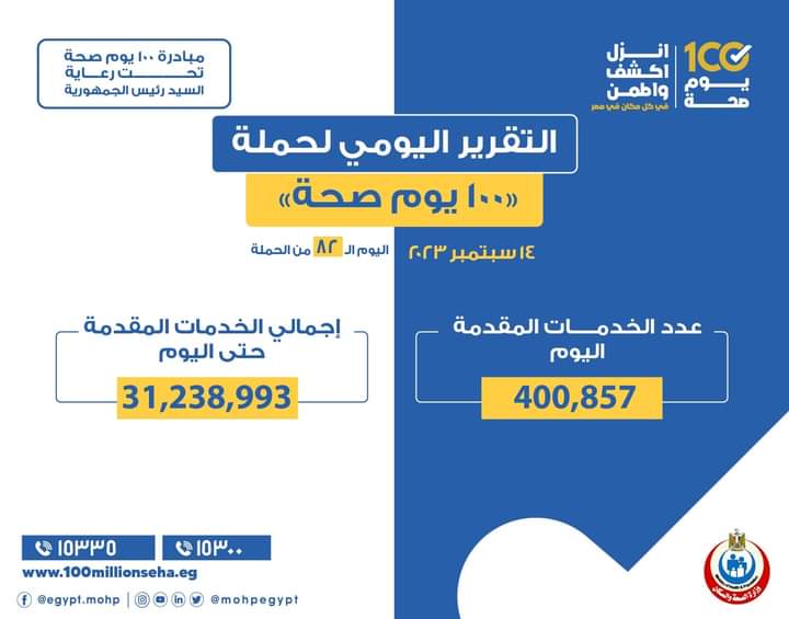 «100 يوم صحة» قدمت أكثر من 31 مليونا و238 ألف خدمة مجانية للمواطنين خلال 82 يوما 