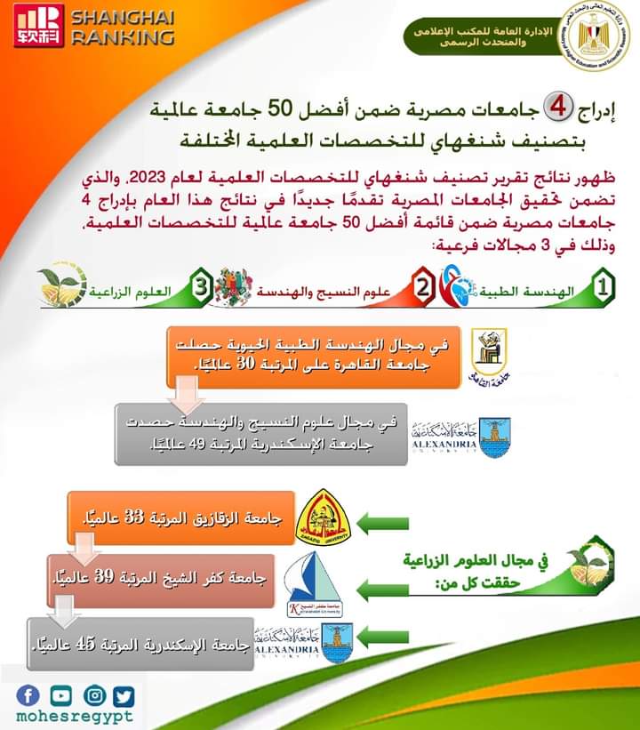 التعليم العالى : إدراج 4 جامعات مصرية ضمن قائمة أفضل ال50 عالمياً بتصنيف شنغهاى