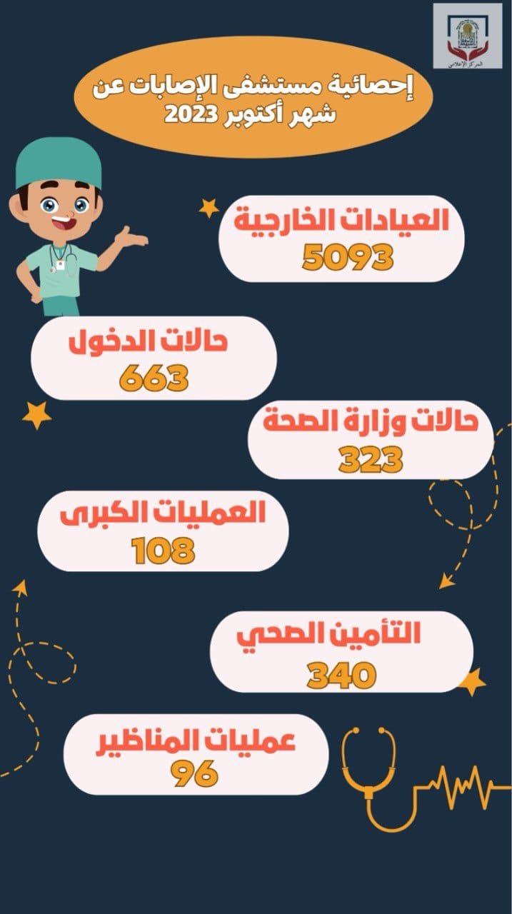 مستشفى الإصابات والطوارئ بجامعة أسيوط يستقبل 5893 حالة خلال شهر
