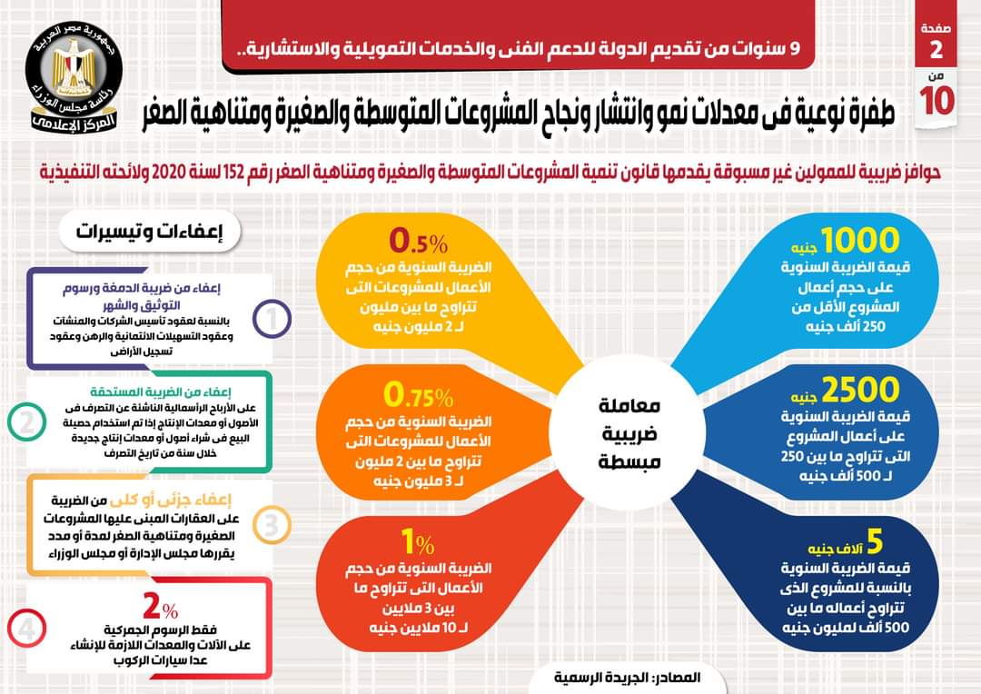 بالإنفوجراف..طفرة نوعية في معدلات نمو وانتشار ونجاح المشروعات المتوسطة والصغيرة ومتناهية الصغر