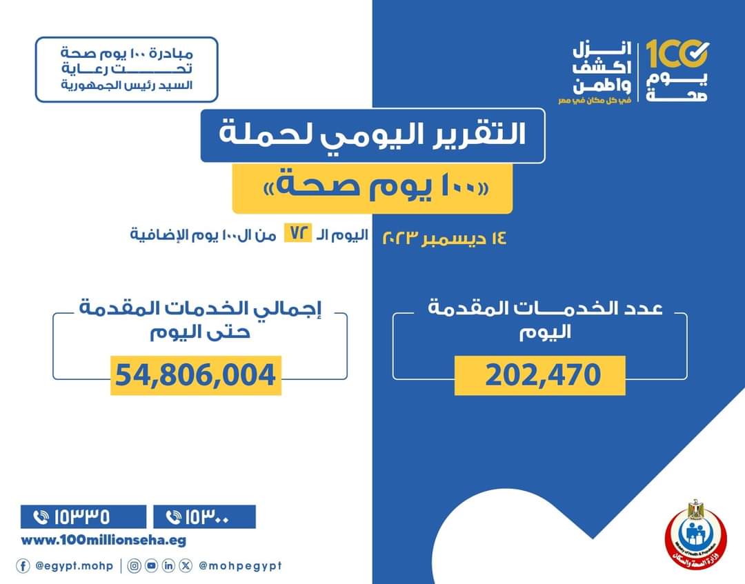 100 يوم صحة» قدمت 54 مليونا و806 آلاف خدمة مجانية للمواطنينن