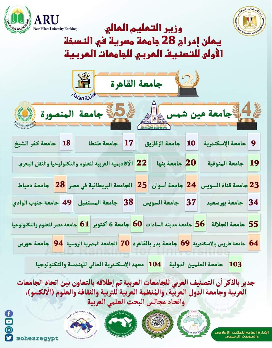 وزير التعليم العالي يعلن إدراج 28 جامعة مصرية في النسخة الأولى للتصنيف العربي للجامعات العربية