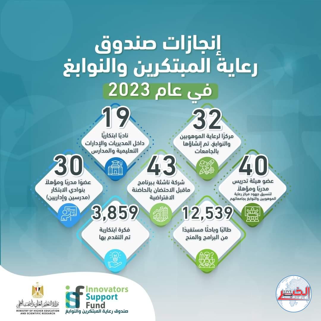 وزير التعليم العالى :  إهتمام كبير برعاية رواد الأعمال والنوابغ والمبتكرين 
