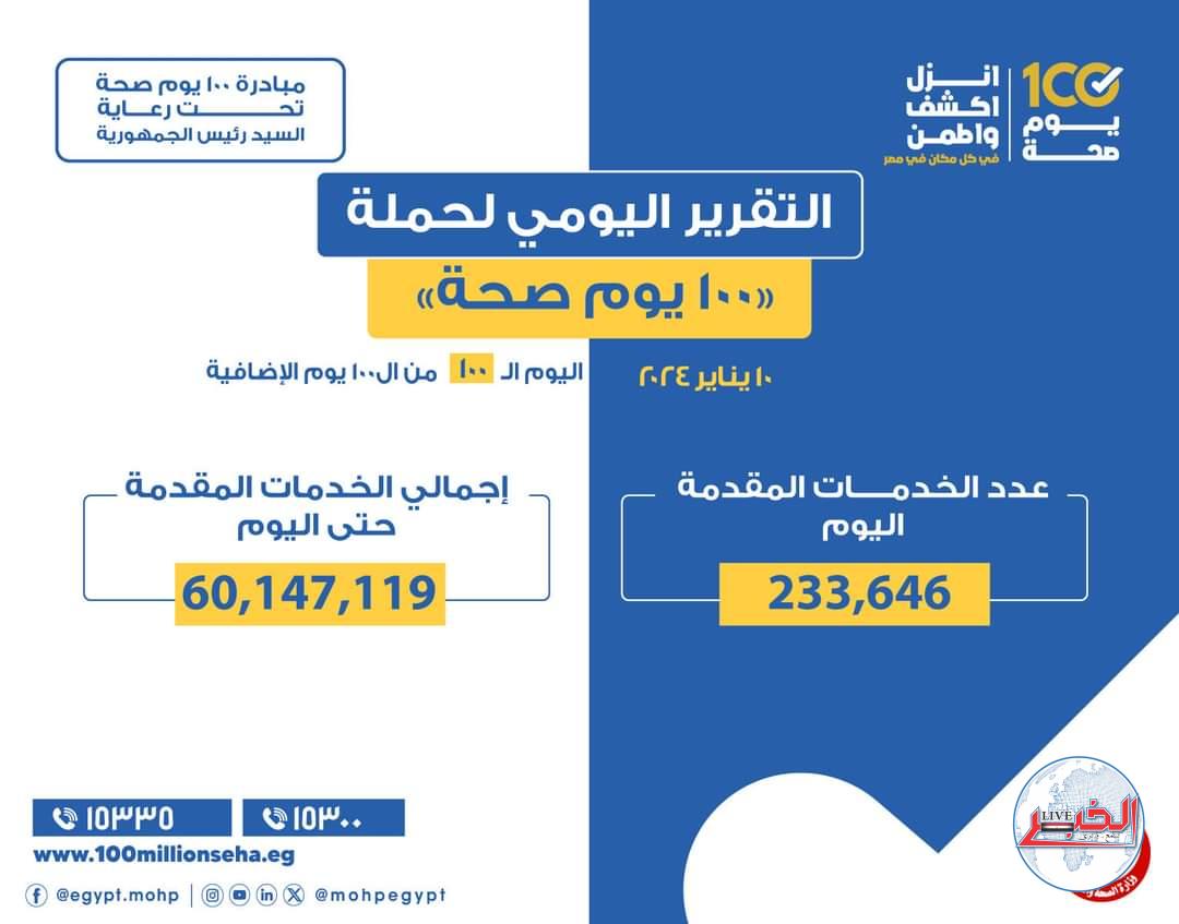 عبدالغفار: حملة «100 يوم صحة» قدمت أكثر من 60 مليون خدمة مجانية خلال 200 يوم