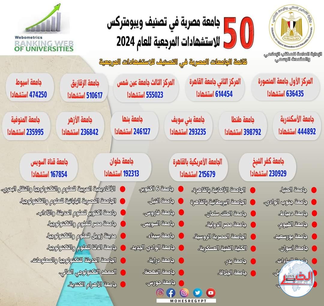 التعليم العالى : إدراج 50 جامعة مصرية فى تصنيف ويبومتركس للاستشهادات المرجعية للعام 2024