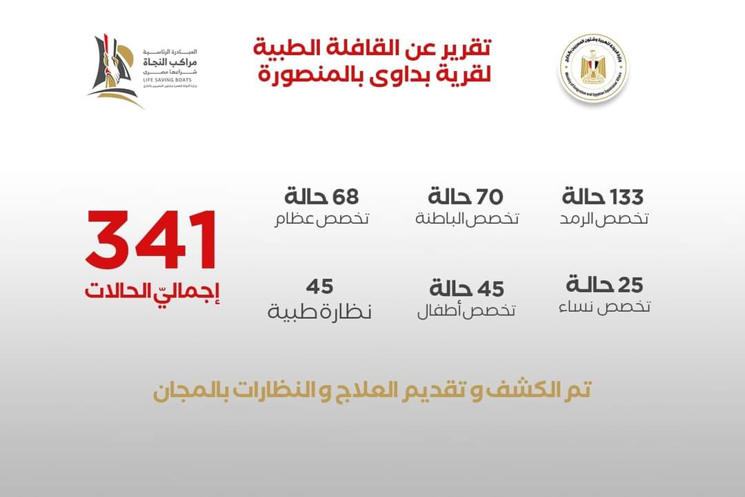 القافلة الطبية عالجت 341 مواطنابقرية بداوى بالمنصورة
