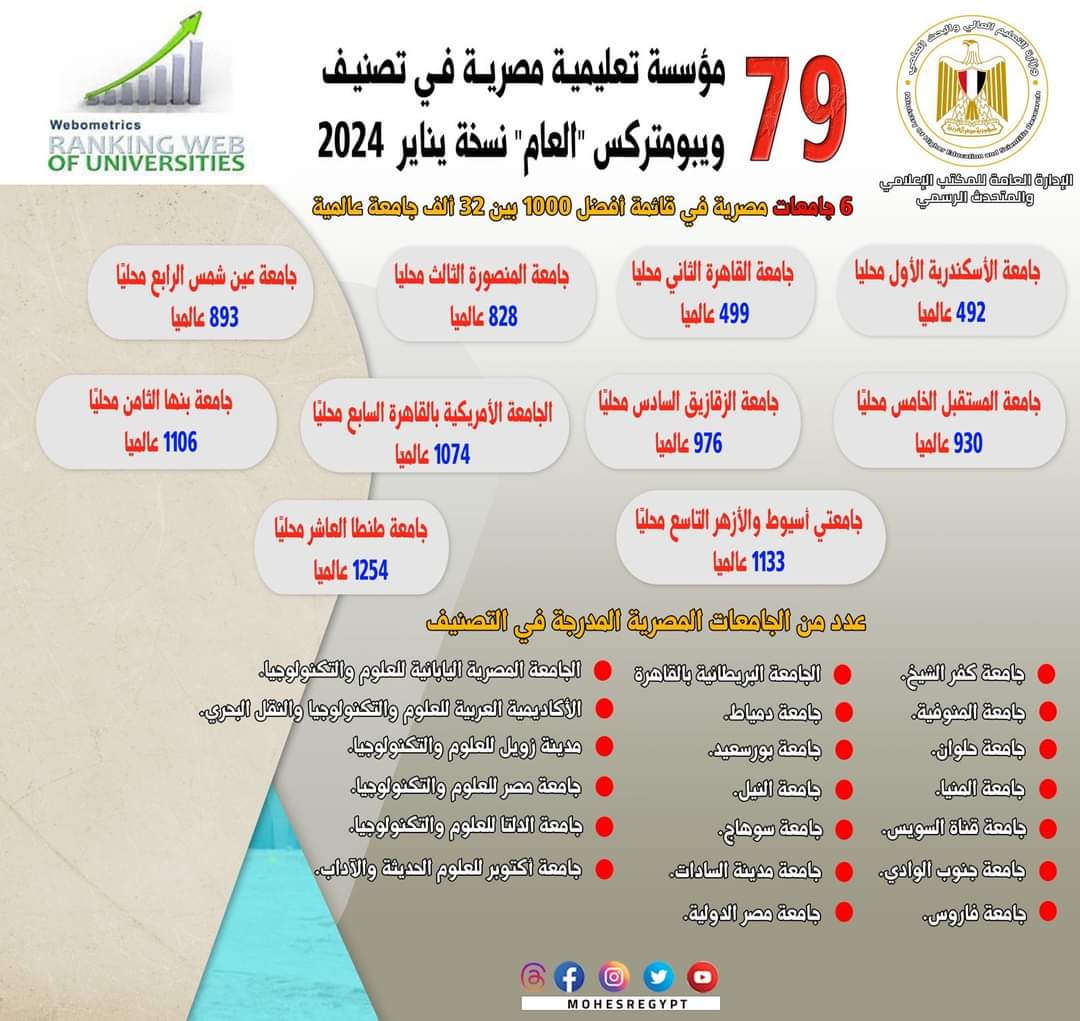 6 جامعات مصرية في قائمة أفضل 1000 جامعة عالمية