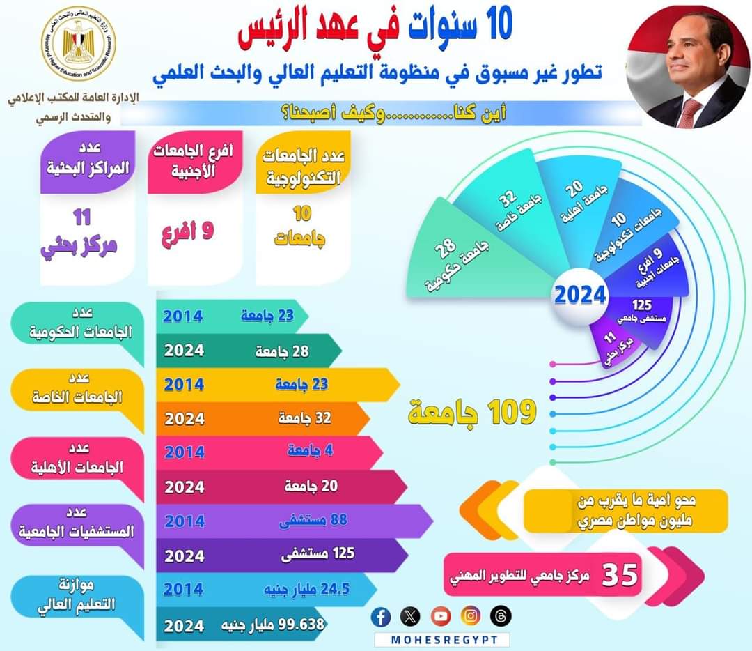 فى عهد الرئيس.. التعليم العالى 10 سنوات من التطوير والتحديث