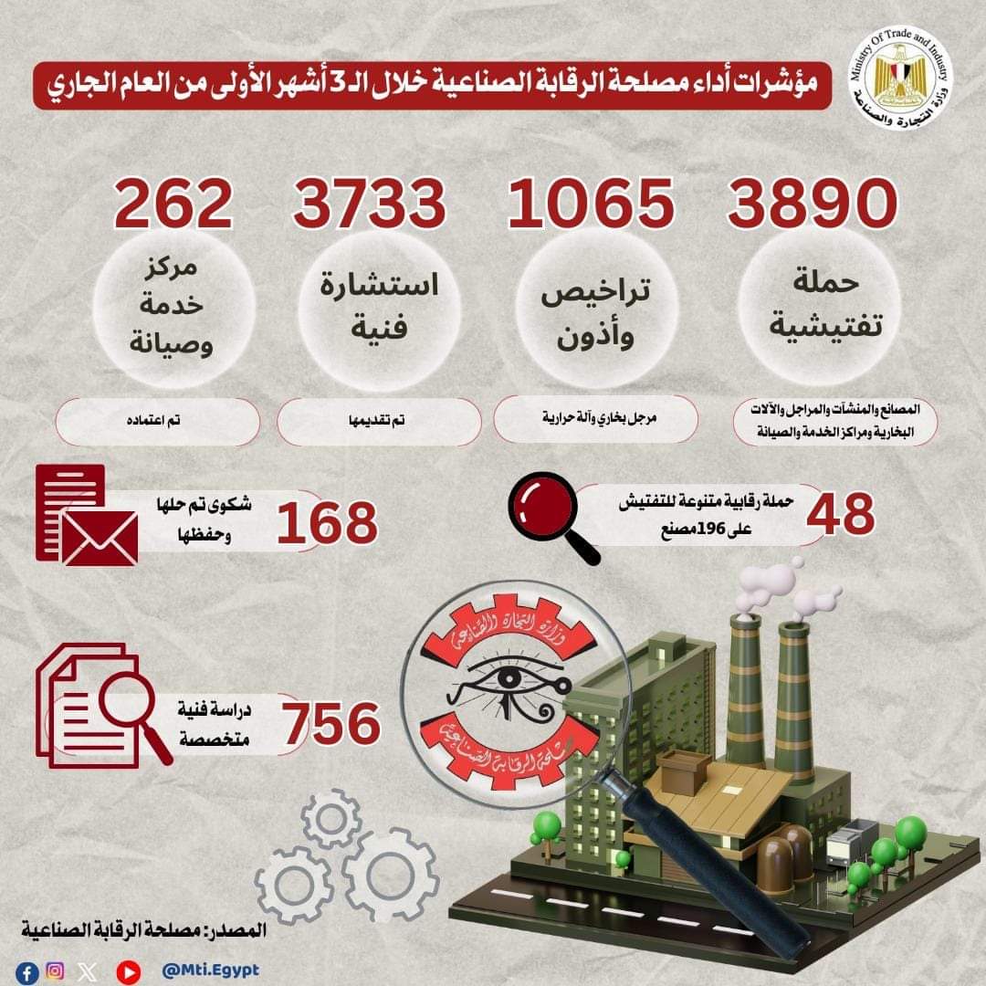 3890 حملة تفتيشية على المصانع وإعداد 756 دراسة فنية