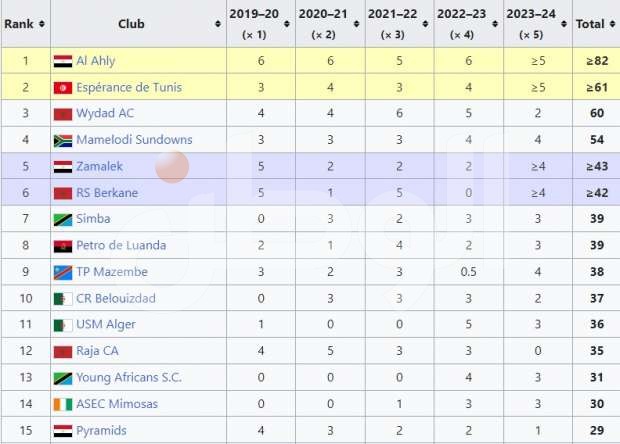 ترتيب الأهلي والزمالك وبيراميدز بتصنيف أندية أفريقيا 2024 - 15511112561715886386