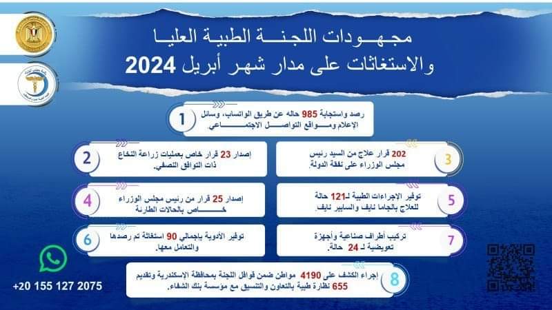 تعرف علي جهود اللجنة الطبية العليا والاستغاثات خلال أبريل 2024