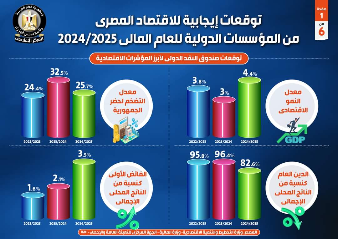 توقعات إيجابية للاقتصاد المصري من المؤسسات الدولية للعام المالى 2024/ 2025