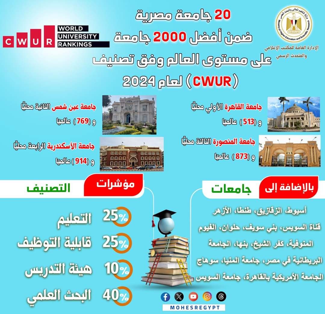 20 جامعة مصرية ضمن أفضل 2000 جامعة على مستوى العالم وفق تصنيف (CWUR) لعام 2024