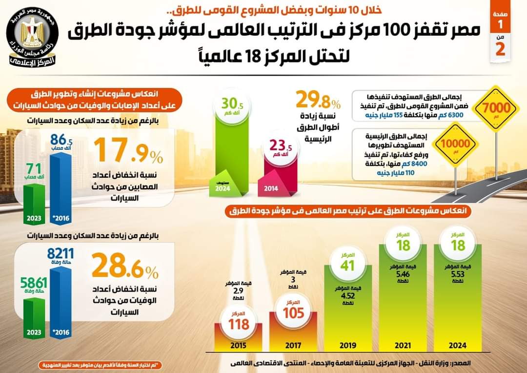 مصر تحتل المركز ال18 عالميًا فى جودة الطرق