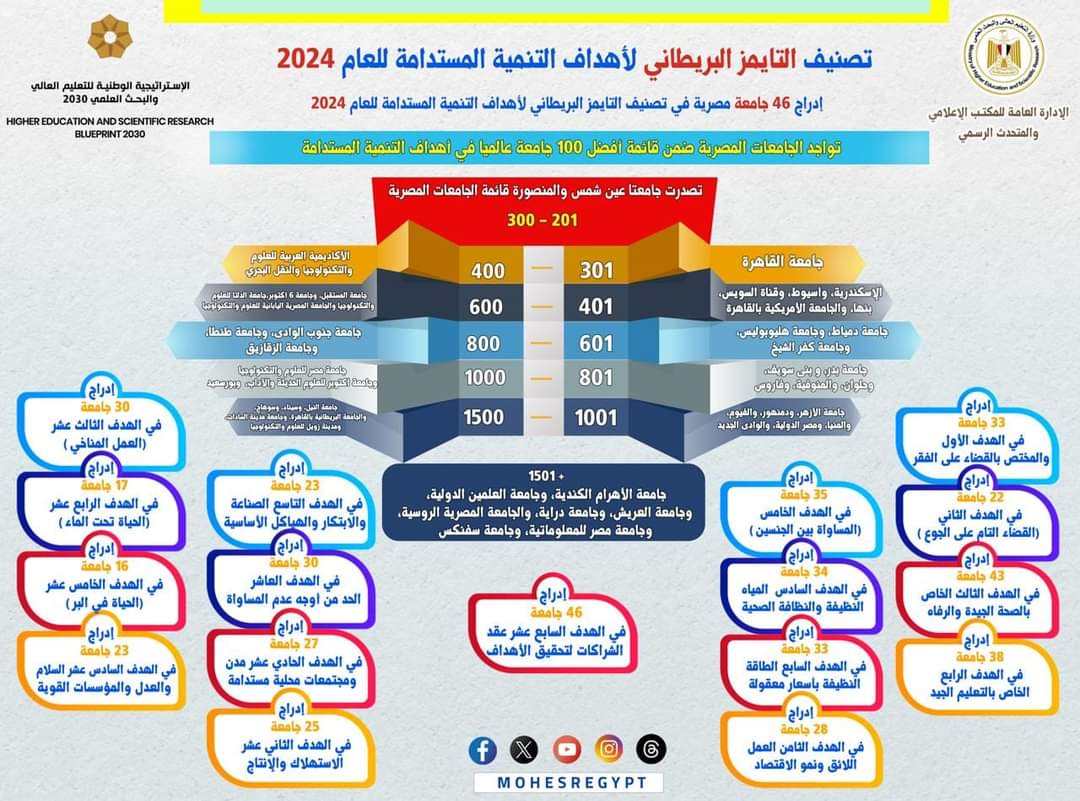وزير التعليم العالى : إدراج 46 جامعة مصرية فى تصنيف تايمز للتنمية المستدامة