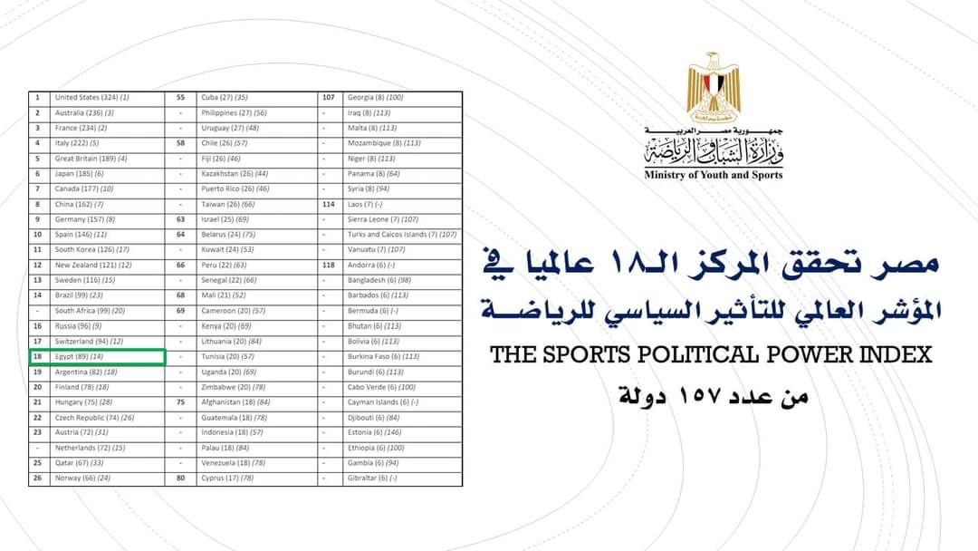 مصر فى المركز الـ18 عالمياً بالمؤشر العالمى للتأثير السياسى للرياضة