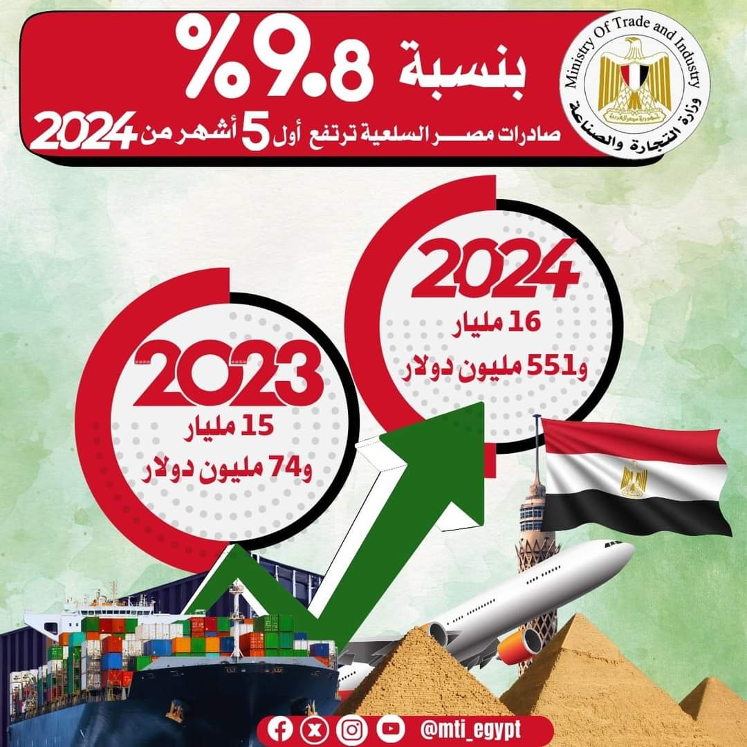 الصادرات السلعية المصرية تحقق أعلى معدل لها خلال أول 5 أشهر من العام الجاري وتسجل 16مليار و551 مليون دولار 