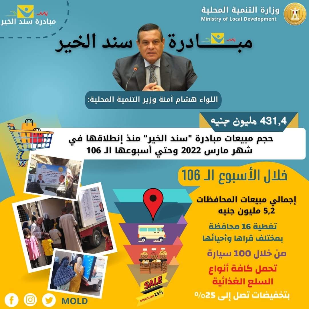 نجاح مبادرة "سند الخير" فى توفير السلع الغذائية بأسعار مخفضة للمواطنين بالمحافظات