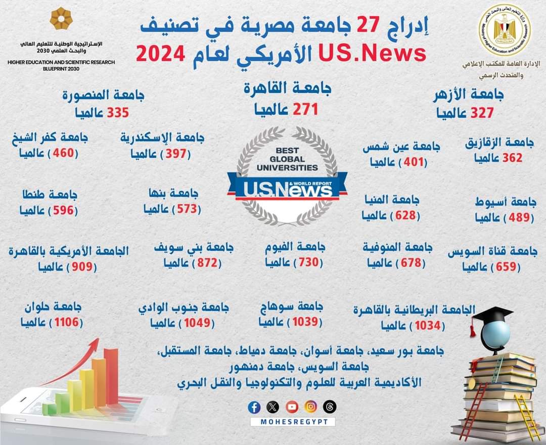 إدراج 27 جامعة مصرية فى تصنيف US.News الأمريكى