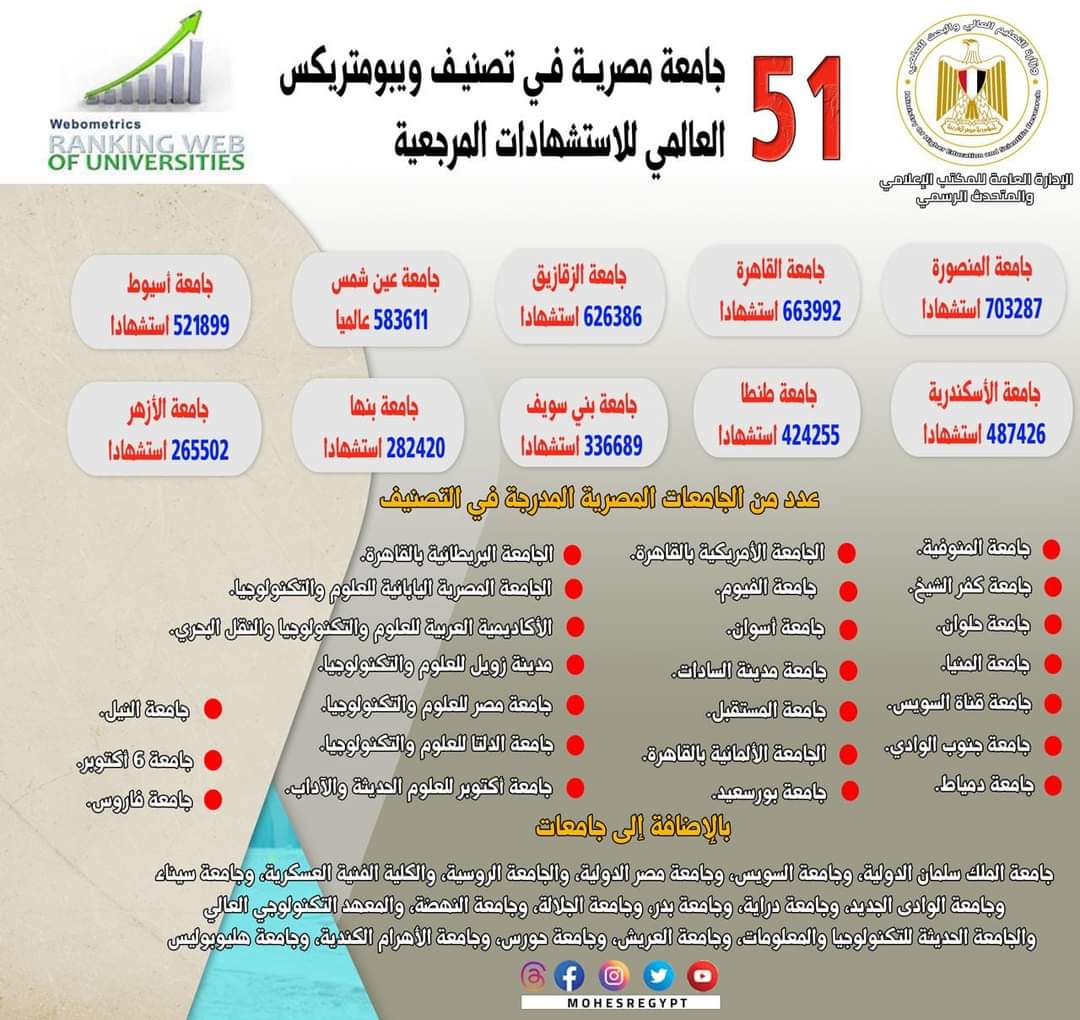 التعليم العالى: إدراج 51 جامعة مصرية .. فى تصنيف ويبومتركس العالمى للاستشهادات المرجعية