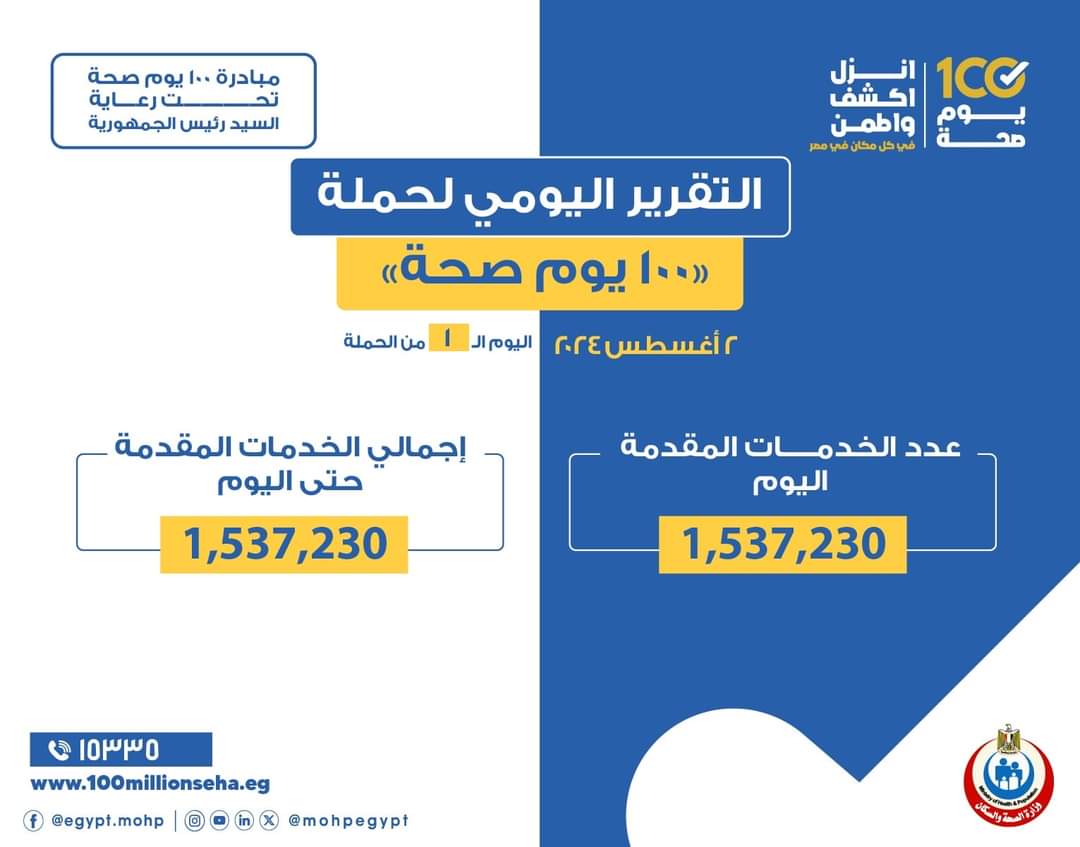 عبدالغفار: حملة «100 يوم صحة» قدمت أكثر من مليون و500 ألف خدمة مجانية فى أول يوم