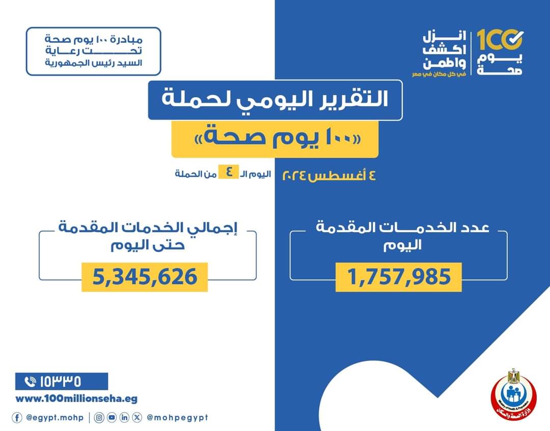 عبدالغفار: حملة «100 يوم صحة» قدمت أكثر من 5 ملايين و345 ألف خدمة مجانية خلال 4 أيام